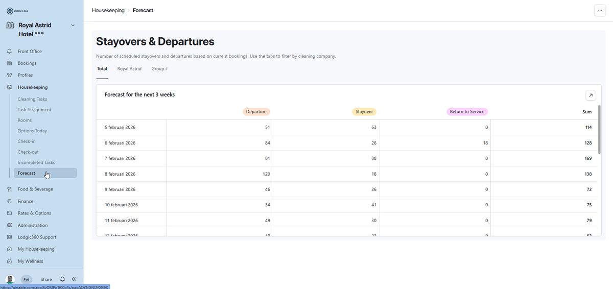 Housekeeping Forecast – LODGIC360 PMS software