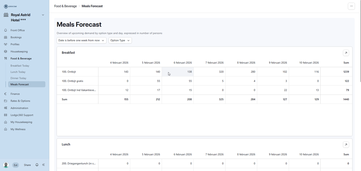 Meals Forecast – LODGIC360 PMS software