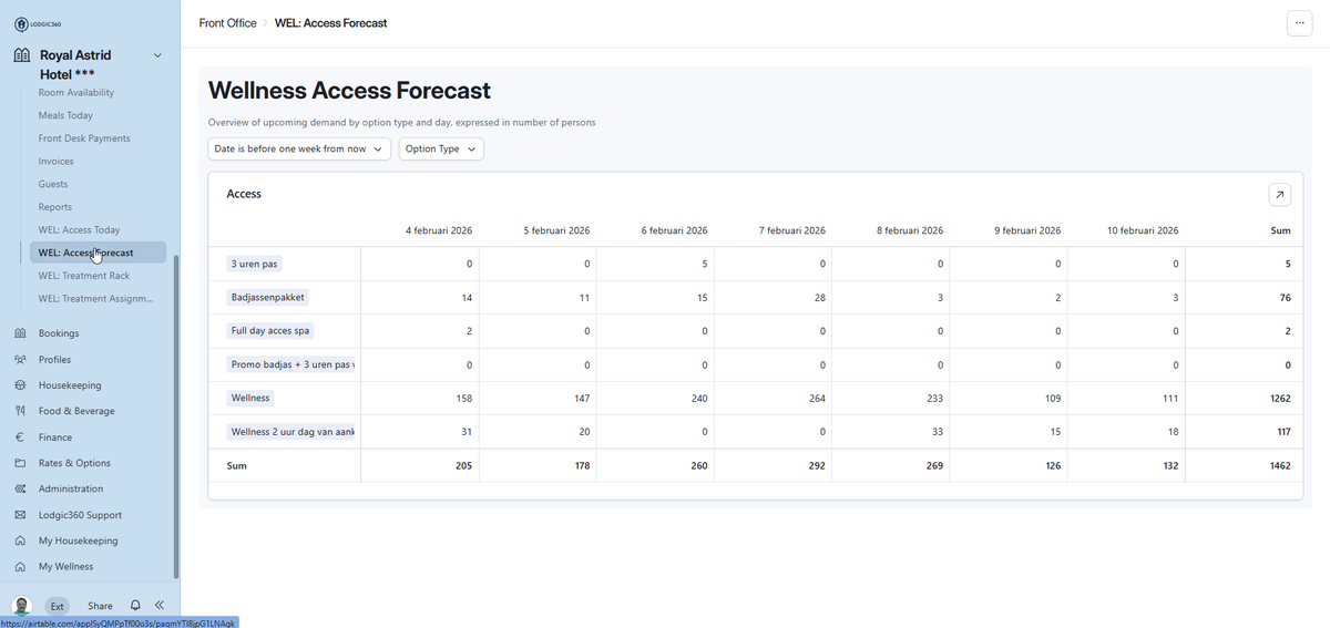 Wellness Access Forecast – LODGIC360 PMS software